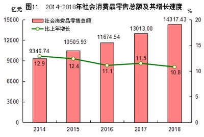 2018年福建省針紡織品銷售市場運行情況分析