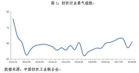 2018年紡織服裝行業(yè)形勢分析 上半年“穩(wěn)”，下半年“變”，聚焦針紡織品銷售