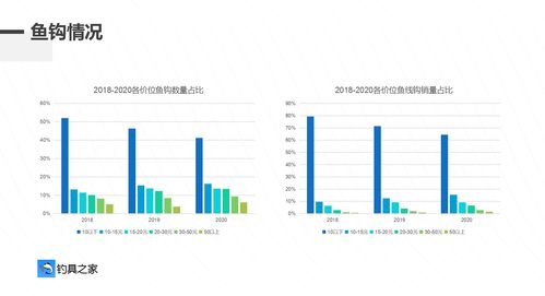 2018-2020年中國(guó)釣具行業(yè)單品銷售現(xiàn)狀 機(jī)遇與挑戰(zhàn)并存的漁具市場(chǎng)